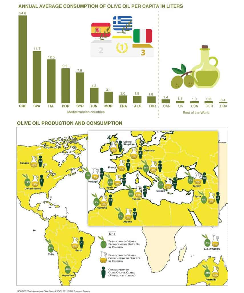 Producción de aceite de oliva griego - consumo de aceite de oliva en Grecia