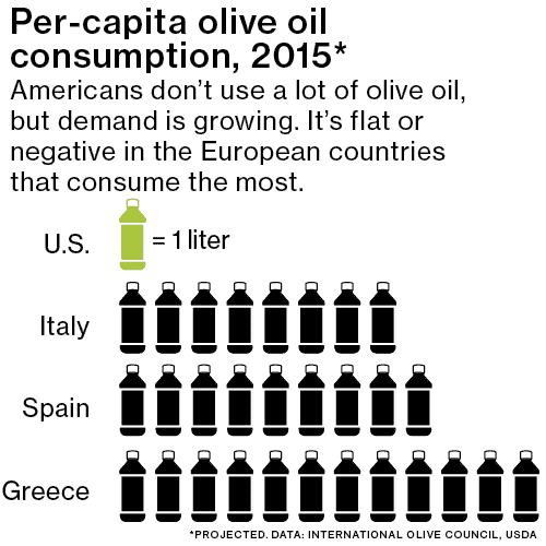 olijfolieverbruik per hoofd van de bevolking per land