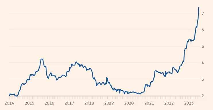 Andalusia Spain - olive oil prices in the last 10 years