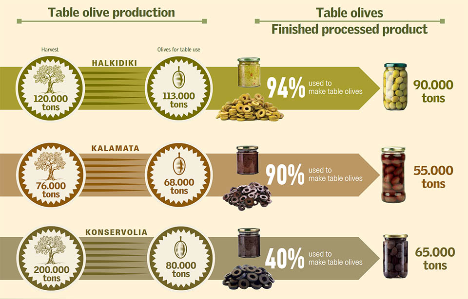 Durchschnittliche Jahresproduktion griechischer Tafeloliven