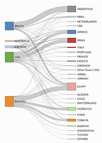 Bordsoliver - internationell import och exportdata - 2024