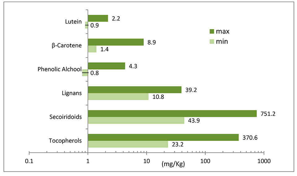 Antioxidant Chemical Compounds in Extra Virgin Olive Oil and Table Olives