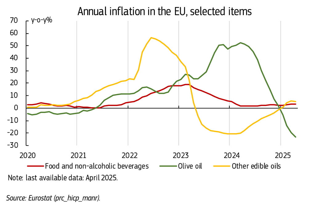Consumer Prices of Olive Oil by Eurostat - European Union