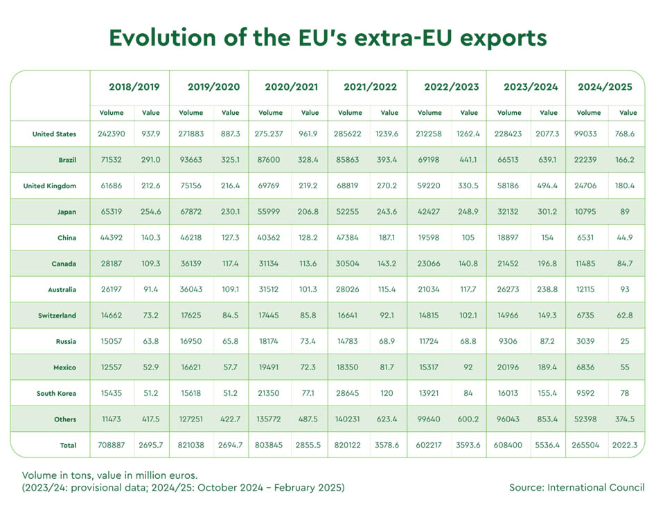 Evolution of the EU extra EU olive oil exports