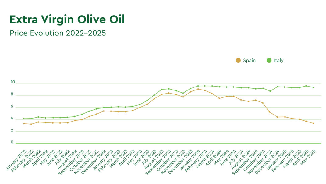 Extra Virgin Olive Oil - Price evolution 2022-2025
