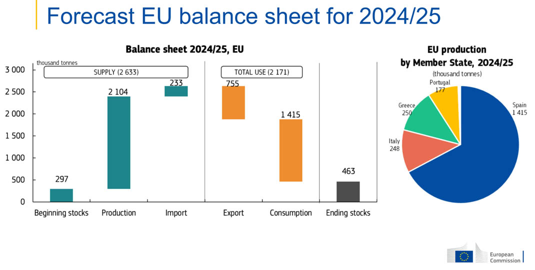 Forecast of Olive Oil production in European Union for 2024-2025