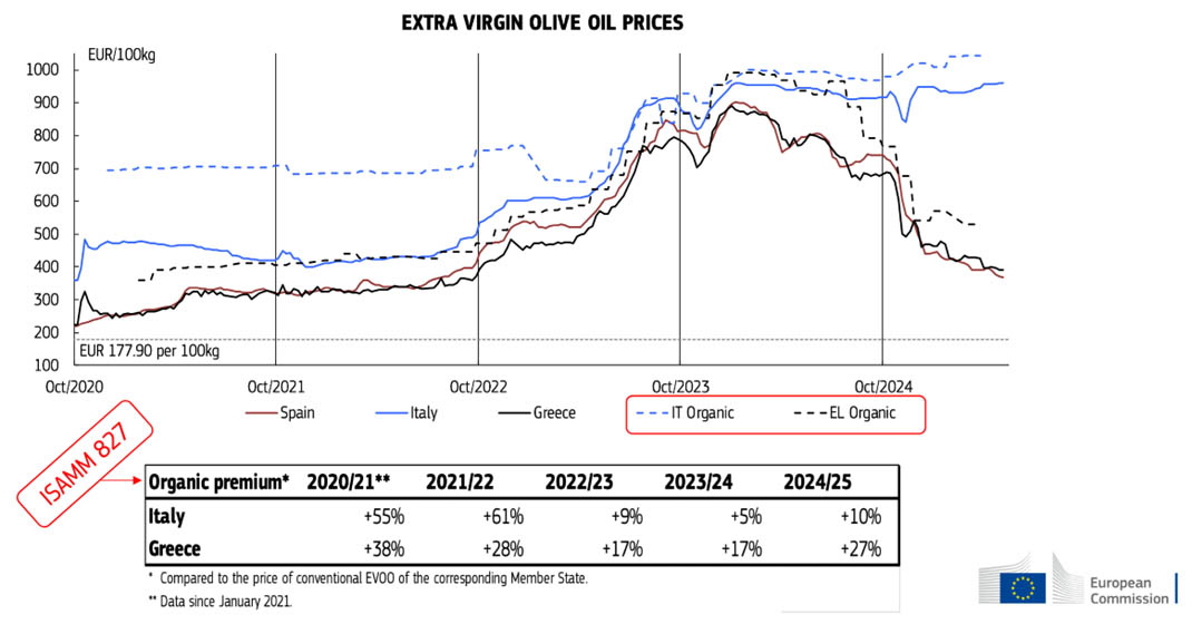 Increased divergence between organic and conventional EVOO prices in 2024-2025
