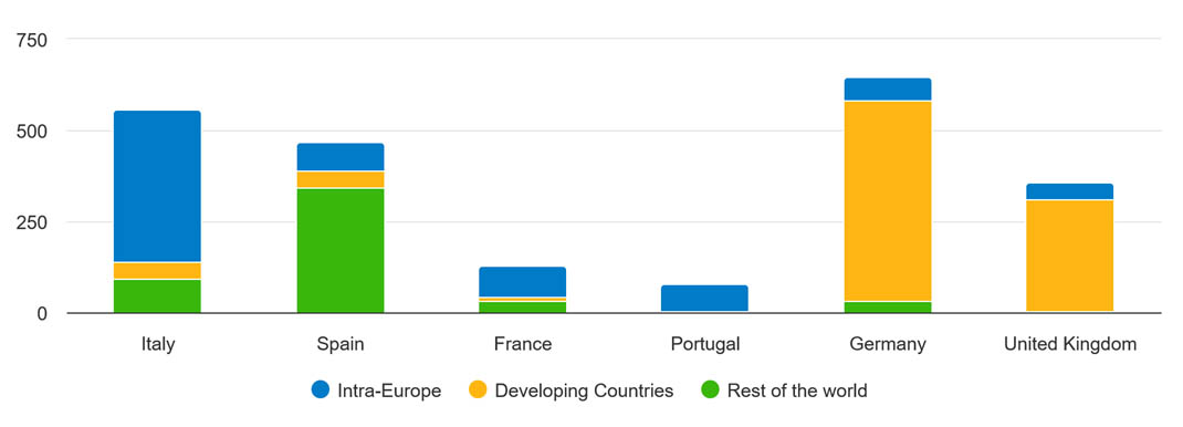 Leading Importers of Extra Virgin Olive Oil in Europe - 2022 figures