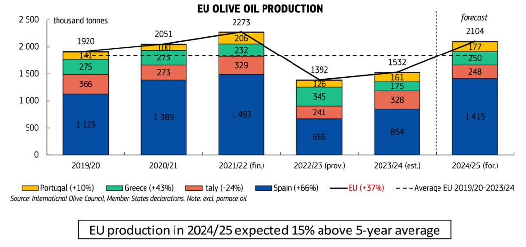 Olive Oil Production in EU is recovering in 2025