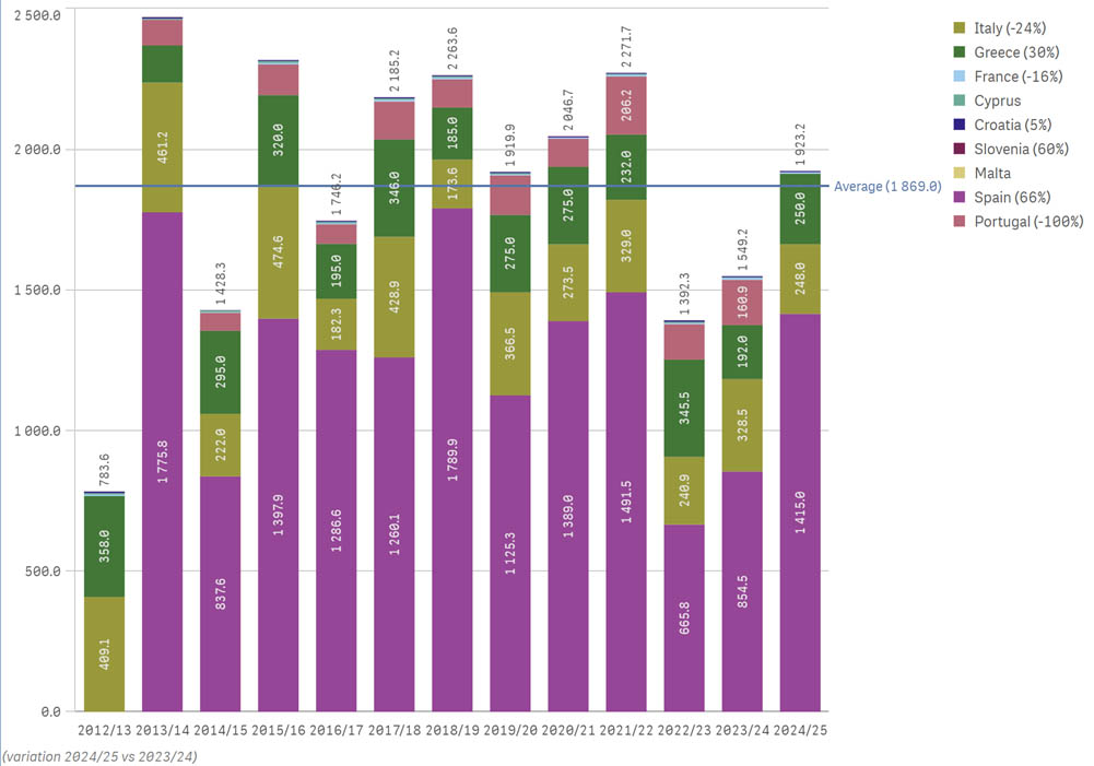 Olive Oil production by 1000 tones for years 2009-2024