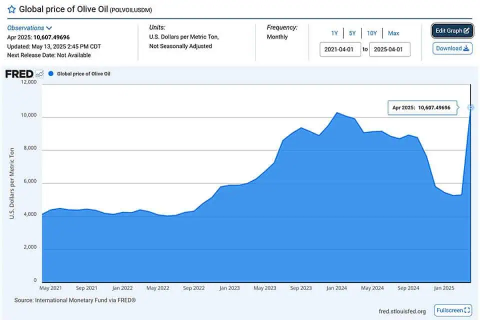 olive oil prices and production in Crete Greece
